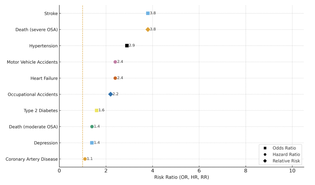 Forest plot of risk ratios (OR/HR/RR) for medical consequences of untreated obstructive sleep apnea (OSAS).