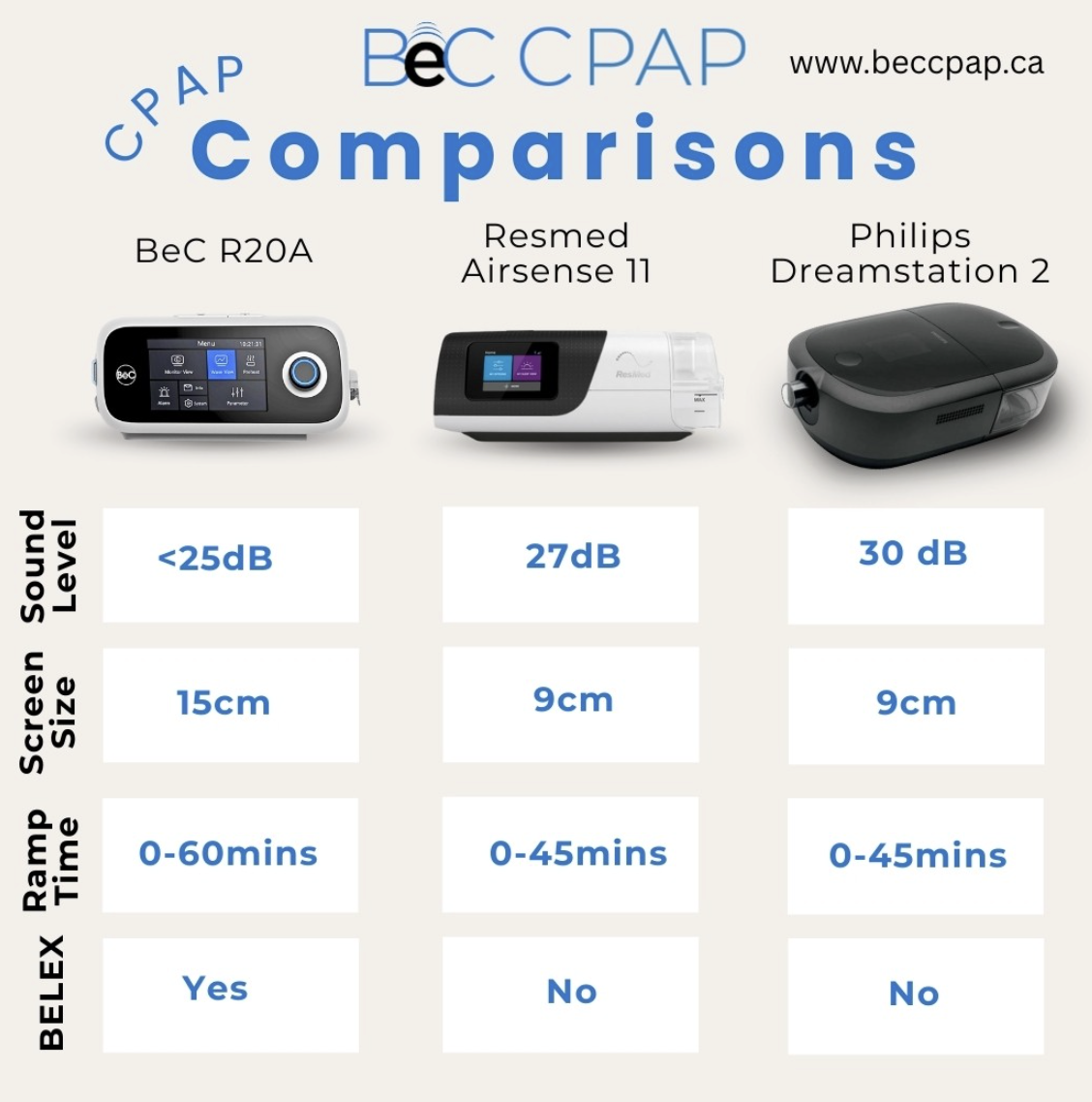Compare BeC CPAP machines VS Philips VS Rosmed